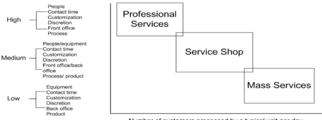 Figura 11 – Modelo de classificação dos processos de serviços de Silvestro et al.(1992)