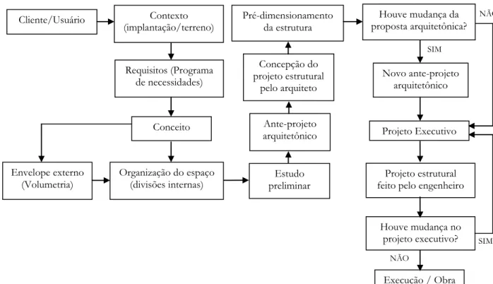 Figura 1  –  Etapas da concepção do projeto arquitetônico, interação com o projeto estrutural e o  seu pré-dimensionamento 