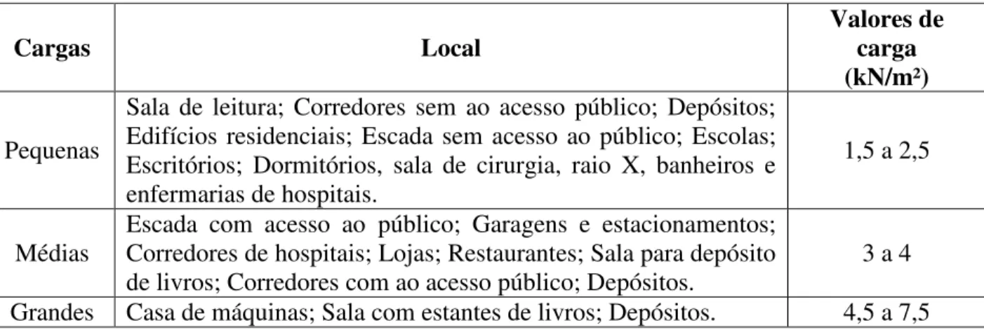 Tabela 2  –  Relação entre os tipos de carga e o ambiente a ser construído 