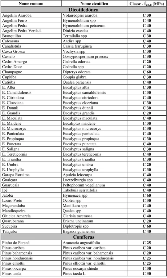 Tabela 20  –  Classes de madeiras dicotiledôneas e coníferas nativas e de florestamento