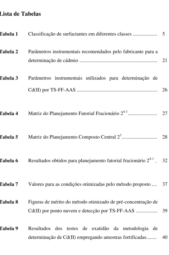Tabela 1   Classificação de surfactantes em diferentes classes ...................  5  Tabela 2 Parâmetros instrumentais recomendados pelo fabricante para a 