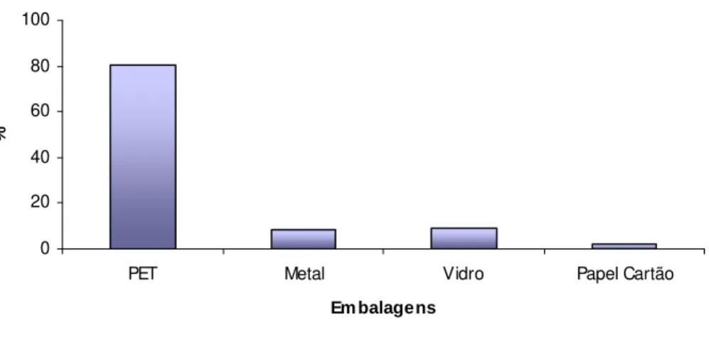 Figura 1 – Material de embalagem utilizada em refrigerantes – % média entre os anos  de 2003 – 2007