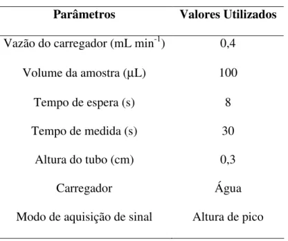 Tabela 3- Parâmetros instrumentais utilizados para determinação de Cd(II) por TS-FF- TS-FF-AAS