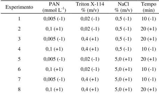 Tabela 4- Matriz do Planejamento Fatorial Fracionário 2 4-1 .   Experimento  PAN  (mmol L -1 )  Triton X-114 % (m/v)  NaCl  % (m/v)  Tempo (min)  1  0,005 (-1)  0,02 (-1)  0,5 (-1)  10 (-1)  2  0,1 (+1)  0,02 (-1)  0,5 (-1)  20 (+1)  3  0,005 (-1)  0,4 (+1