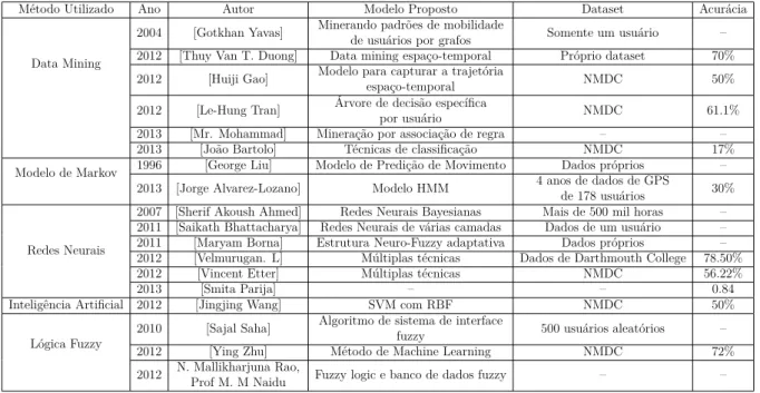 Tabela 1 Ű Tabela de comparação de estudos de vários modelos de predição de mobilidade (GOHIL, 2014)