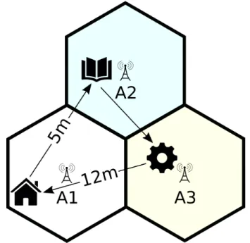 Figura 7 Ű Pequeno conjunto de viagens de um nó, cada hexágono corresponde a um marco: a casa, a escola e o trabalho