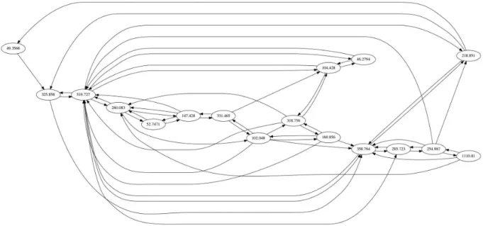 Figura 8 Ű Um excerto do traço do ônibus 1008 seguindo a rota 007. Colunas são data, hora, id, rota, desconhecido e distâncias X e Y de um ponto de referência, em pés (COELHO et al., 2014).