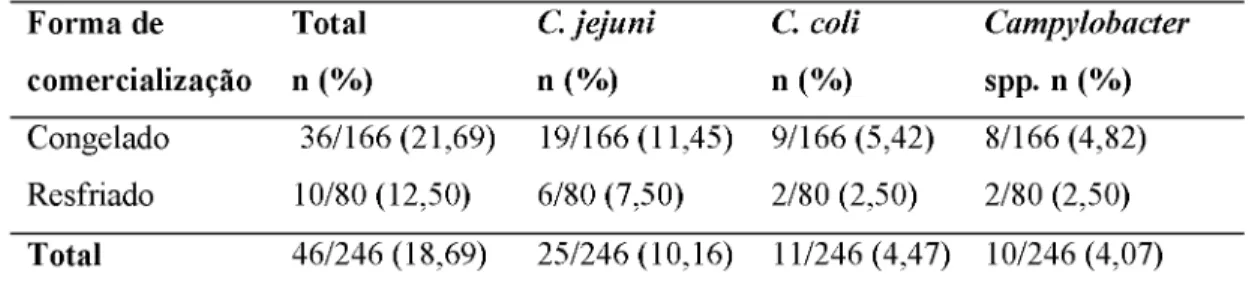 Tabela  1:  Isolamento  de  Campylobacter   em  246  carcaças  de  frango  congeladas  e resfriadas  de  diferentes  marcas  comerciais  e  diferentes  regiões  do  Brasil  (08/2014  a  02/2016).