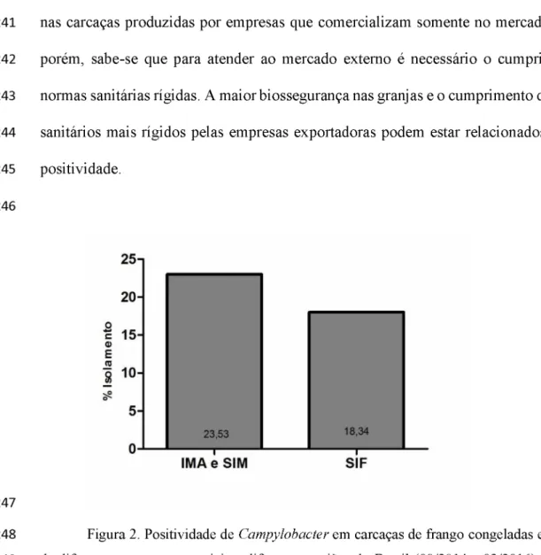 Figura 2. Positividade de  Campylobacter  em carcaças de frango congeladas e resfriadas  de  diferentes marcas  comerciais e  diferentes regiões do  Brasil  (08/2014  a 02/2016)  produzidas  sob diferentes tipos de inspeção sanitária.