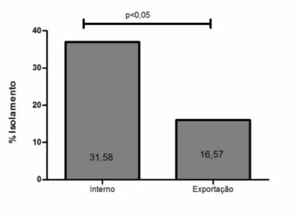 Figura 3. Positividade de  Campylobacter  em carcaças de frango congeladas e resfriadas  de diferentes marcas comerciais e  diferentes regiões do Brasil (08/2014 a 02/2016), produzidas  por empresas exportadoras e aquelas que comercializam seus produtos ap