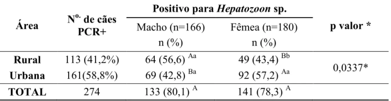 Tabela 3 – Prevalência do Hepatozoon sp. pela PCR correlacionando procedência e sexo de cães naturalmente  infectados de Uberlândia, MG, Brasil