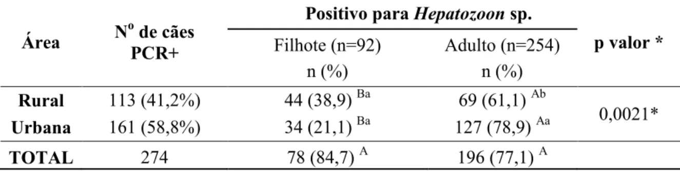 Tabela  4  –  Prevalência  do  Hepatozoon  sp.    pela  PCR  correlacionando  procedência  e  faixa  etária  de  cães  naturalmente infectados de Uberlândia, MG, Brasil 