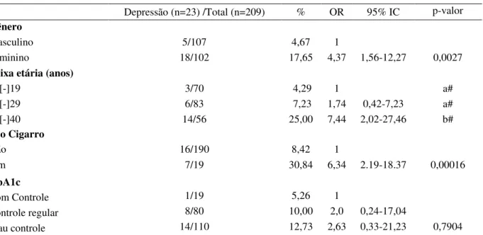 Tabela  6  -  Prevalência  dos  sintomas  de  depressão  relacionada  às  diferentes  variáveis