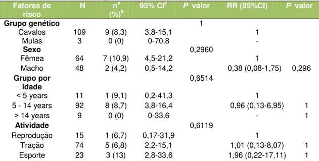 Tabela 3. Fatores de risco associados à infecção por Toxoplasma spp.na  Reação de Imunofluorescência Indireta (RIFI) em equídeos da zona  urbana do Município de Uberlândia
