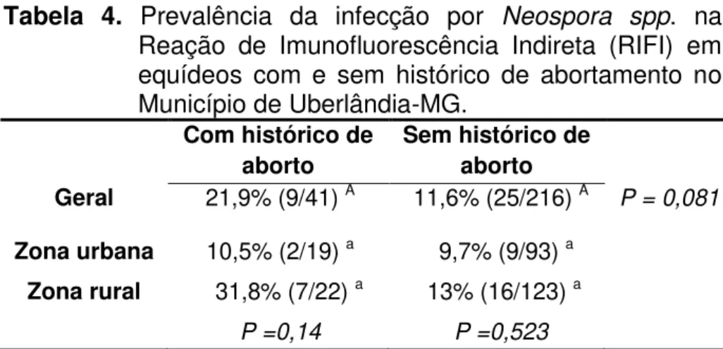 Tabela  4.  Prevalência  da  infecção  por  Neospora  spp.  na  Reação  de  Imunofluorescência  Indireta  (RIFI)  em  equídeos  com  e  sem  histórico  de  abortamento  no  Município de Uberlândia-MG