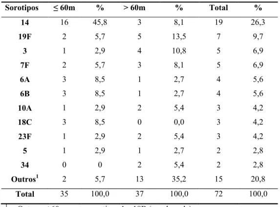 Tabela  1.  Distribuição  dos  sorotipos  de  pneumococo  segundo faixa  etária de  pacientes internados com meningite, no período de 1999 a 2009.