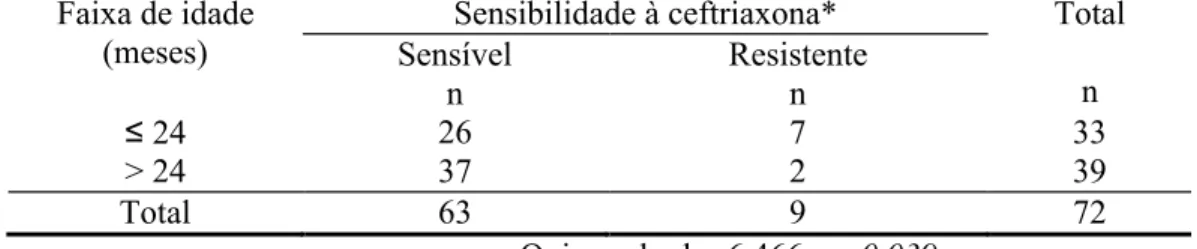 Tabela 4. Distribuição  das  cepas  de  pneumococo  isoladas  de  pacientes  com  meningite, segundo sensibilidade à ceftriaxona e faixa de idade.