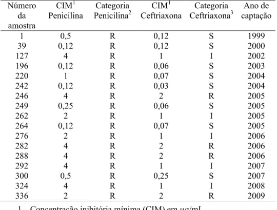 Tabela 6. Relação das cepas de pneumococo resistentes à penicilina e à  ceftriaxona, obtidas de pacientes com meningite, por ano de captação,  no período de 1999 a 2009.