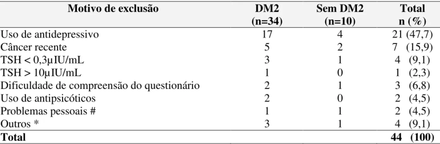 Tabela 1 - Motivos da exclusão dos pacientes com e sem DM2, HC-UFU, 2009.   
