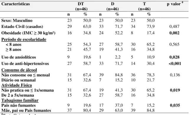 Tabela 2 - Características dos pacientes ambulatoriais diabéticos tabagistas (DT), diabéticos  não tabagistas (D) e tabagistas não diabéticos (T), HC-UFU, 2009
