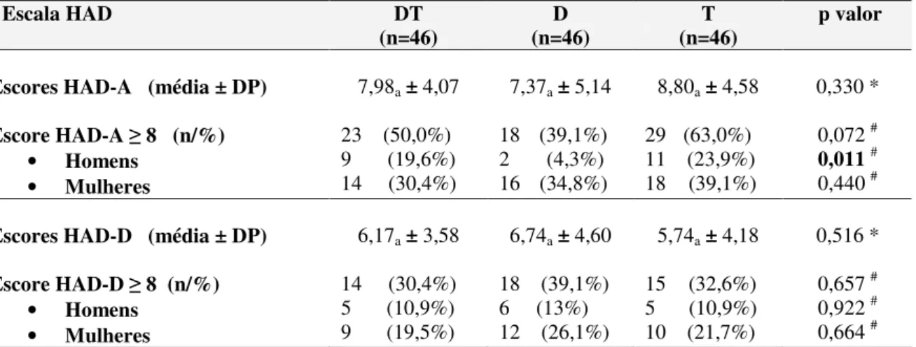 Tabela  4  -  Prevalência  de  sintomas  de  ansiedade  e  depressão  em  pacientes  diabéticos  tabagistas (DT), diabéticos não tabagistas (D) e tabagistas não diabéticos (T), HC-UFU, 2009