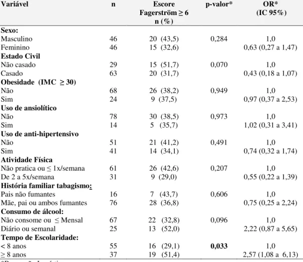 Tabela  6  -  Análise  de  fatores  associados  à  dependência  nicotínica  entre  os  tabagistas  do  estudo
