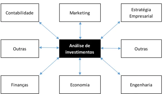 Figura 2 – A análise de investimento como área de sintese  Fonte: Soares, Moreira, Pinho e Couto (2008, p