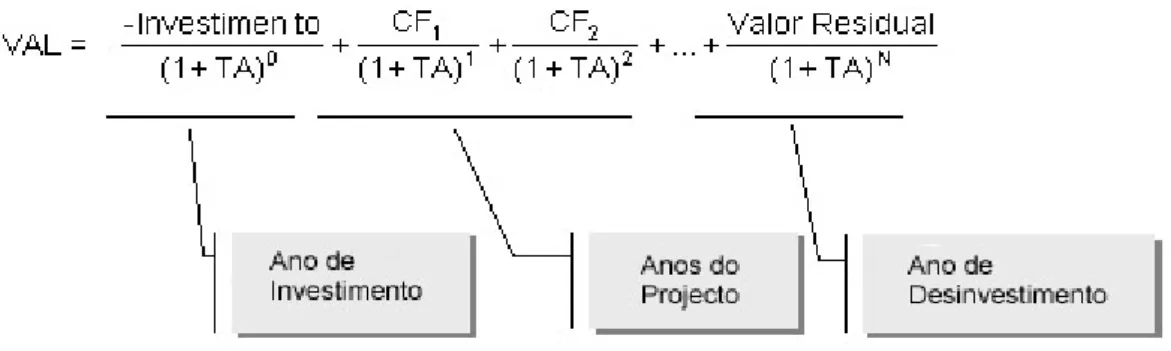 Figura 3 – Formula do VAL  Fonte: IAPMEI (IAPMEI - VAL, 2016) 