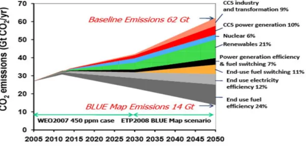Figura 3 – Medidas para reduzir a emissão de GEE. Fonte: news.mongabay.com/climate_energy