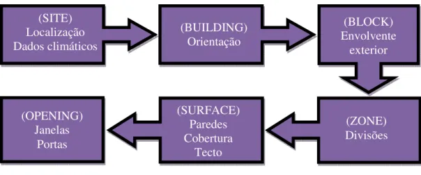 Figura 35 – Hierarquia atribuída no programa DesignBuilder à construção do modelo detalhado