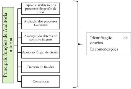 Figura 2.1 Principais funções da auditoria interna Principais funções de Auditoriainterna