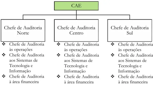 Figura 2.3 Estrutura de um DAI descentralizado  Fonte Adaptado de Alves e Sarmento (2011: 120) 