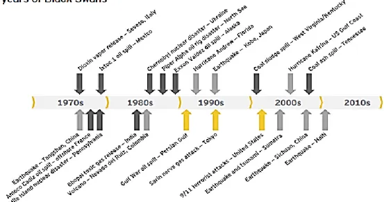 Figura 4.1 40 anos de eventos black swan  Fonte Ernst &amp; Young (2011) 
