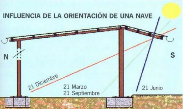 Figura 3 - Orientação de um estábulo  Fonte: Rodriguez (2007/2008) 