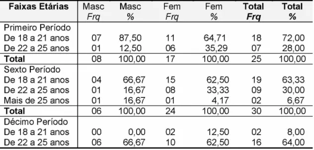 Tabela 2 -  Distribuição de frequências  e porcentagens de alunos,  de  acordo  com  a  faixa  etária,  em  que  estão  inseridos,  de  acordo  com  o  período  em  que  estão  matriculados, de acordo com o gênero e resultados totais.
