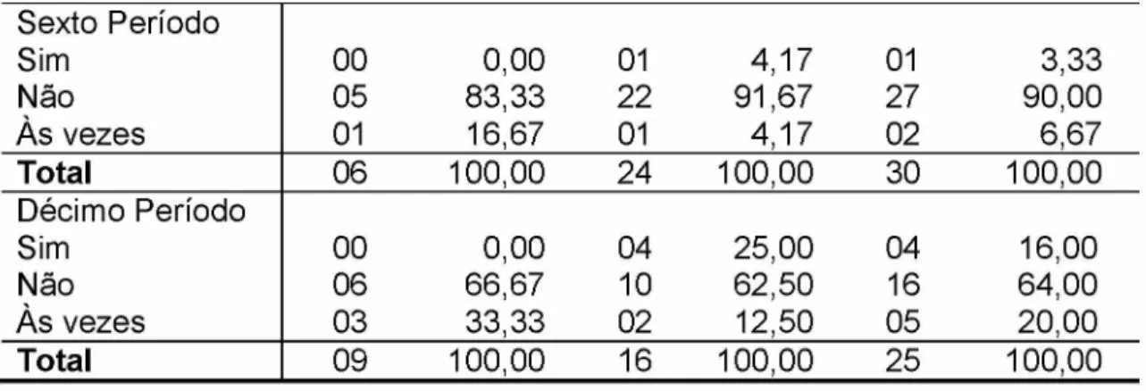 Tabela  9  -   Distribuição  de  frequências  e  porcentagens  de  respostas  dos  alunos  quanto  ao  considerar  o  consultório  ergonômico,  de  acordo  com  o  período  em  que  estão matriculados,  de acordo com o gênero e resultados totais.
