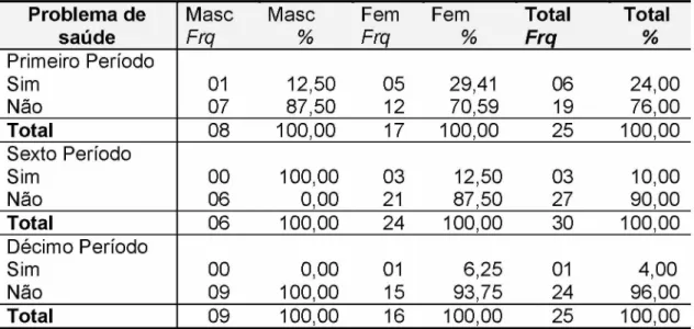 Tabela  12 -   Distribuição  de frequências  e  porcentagens  de  respostas  dos  alunos  à  questão &#34;você já recebeu diagnóstico de  DORT?”,  de acordo com  o período em  que  estão matriculados,  de acordo com o gênero e resultados totais.