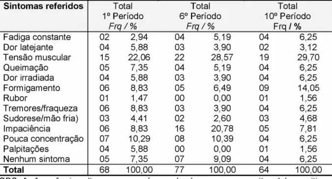 Tabela  14 -   Distribuição  de frequências  e  porcentagens  de  respostas  dos  alunos  à  questão &#34;quais foram  os sintomas  referidos?”,  de acordo com  o gênero e  resultados  totais.