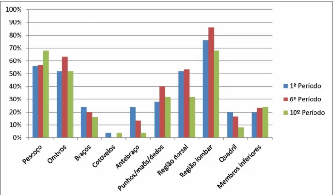 Gráfico 1  -  Distribuição da porcentagem de respostas dos alunos sobre a presença  de dor por região corporal,  de acordo com o período em que estavam  matriculados.