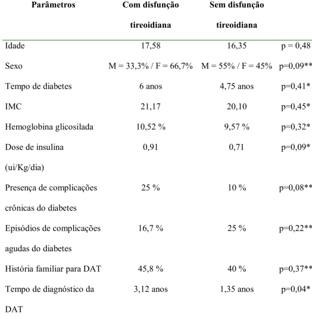 Tabela 4 – Avaliação de parâmetros clínicos e laboratoriais de pacientes diabéticos                     tipo 1 portadores de  DAT, comparados quanto à presença ou não de                      disfunção hormonal tireoidiana
