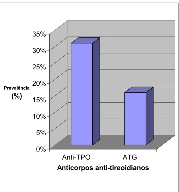 Gráfico 6 - Prevalência de anticorpo anti-tireoglobulina e anti-tireoperoxidase                      entre os pacientes com diabetes tipo 1