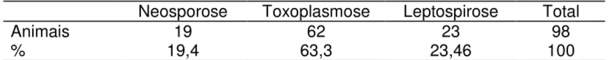 Tabela 1: Incidência de neosporose, toxoplasmose e leptospirose em rebanho ovino  com problemas reprodutivos, Uberlândia – MG, 2007 