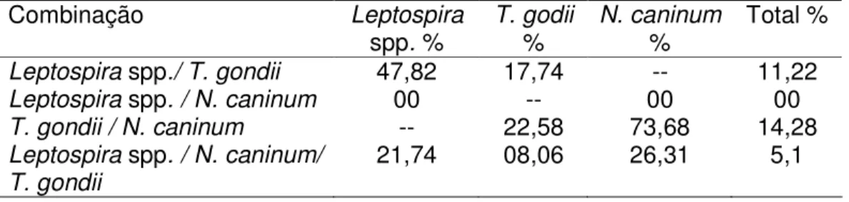 Tabela 3: Ocorrência de animais soropositivos para dois ou mais agentes etiológicos                   em rebanho ovino com problemas reprodutivos, Uberlândia – MG, 2007 