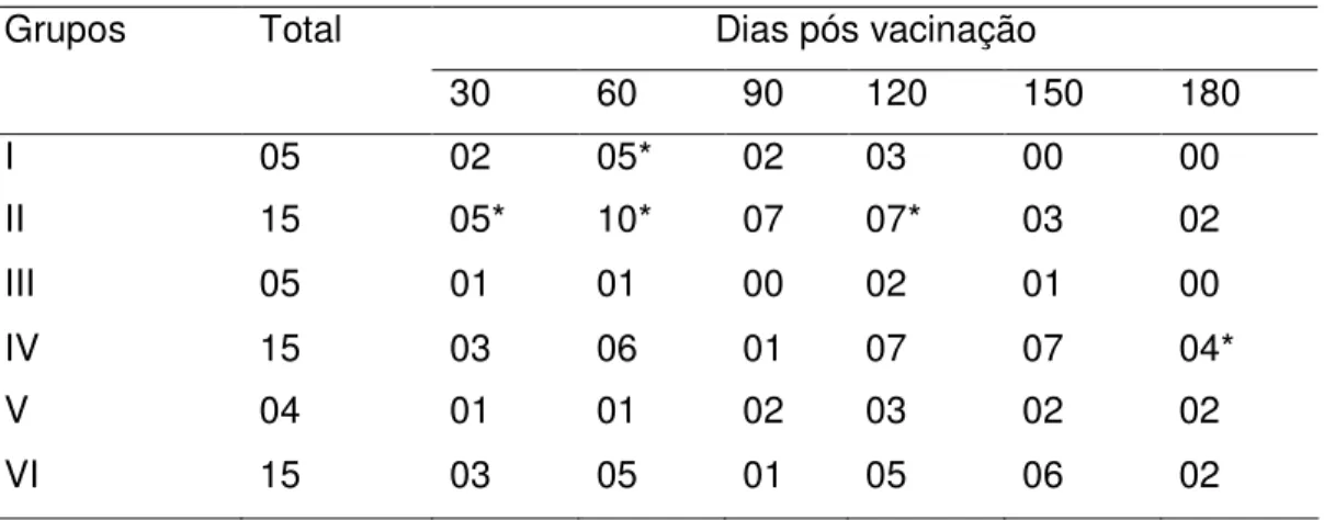 Tabela  01:  Número  de  animais  reagentes  ao  teste  de  SAM  de  cada  grupo  vacinal  por colheita, Uberlândia – MG, 2009 