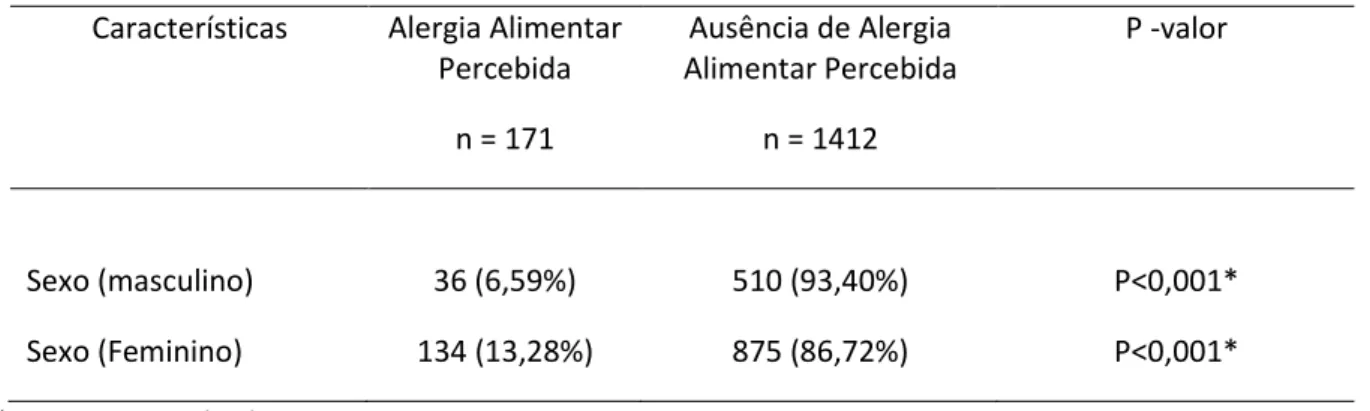 Tabela  1  Prevalência  de  alergia  alimentar  relatada  em  relação  ao  sexo  dos  pacientes  entrevistados no bairro São Jorge no período de dezembro de 2014 a julho de 2015 