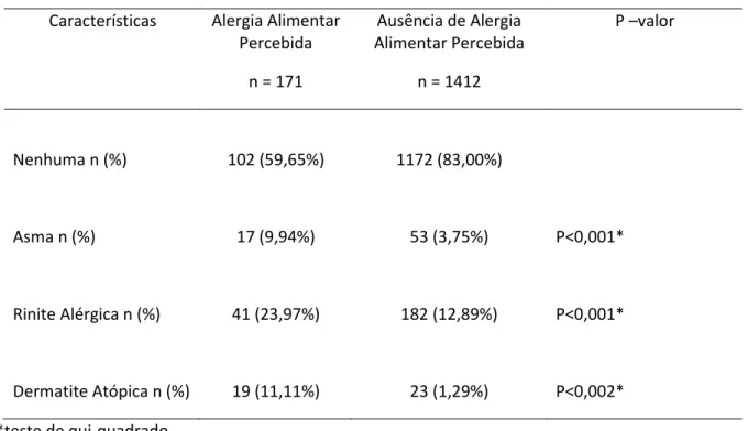 Tabela  2  Característica  da  população  do  bairro  São  Jorge  em  relação  a  outras  alergias  apresentadas e sua comparação com Alergia alimentar relatada