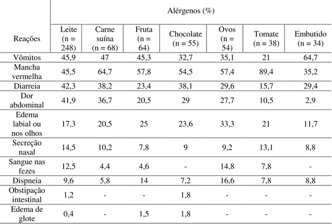 Tabela  4  –   Porcentagem  das  manifestações  clínicas  associadas  aos  principais  alérgenos  alimentares  citados na AA relatada pelos pais de pré-escolares matriculados nas Escolas Municipais de Educação  Infantil em Uberlândia/MG