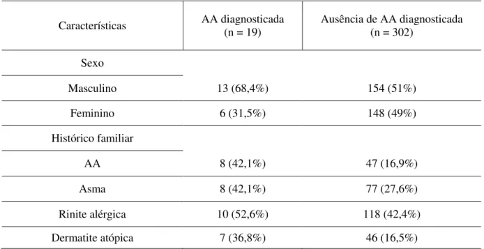 Tabela 5  –  Distribuição de sexo e histórico familiar de alergias em geral de crianças de dois a cinco  anos com AA e sem AA diagnosticada