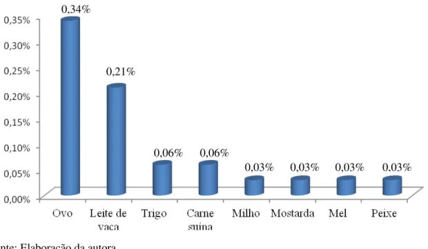 Figura 4  –  Distribuição dos alimentos associados à AA confirmada em pré-escolares matriculados nas  Escolas Municipais de Educação Infantil de Uberlândia/MG