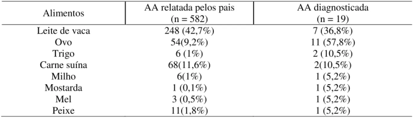 Tabela  9  –   Prevalência  de  AA  em  pré-escolares  matriculados  nas  Escolas  Municipais  de  Educação  Infantil de Uberlândia/MG